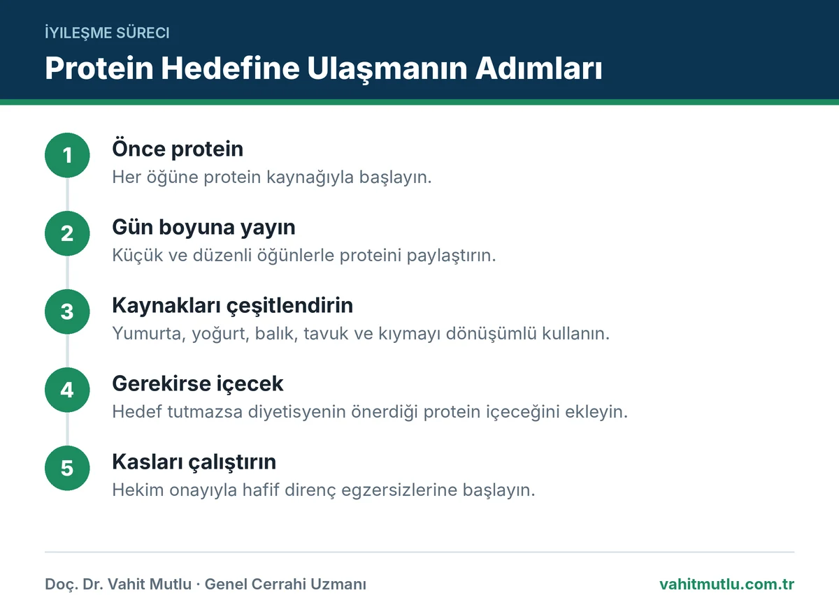 Revizyon sonrası protein hedefine ulaşmak ve kas kaybını önlemek için adım adım öneriler
