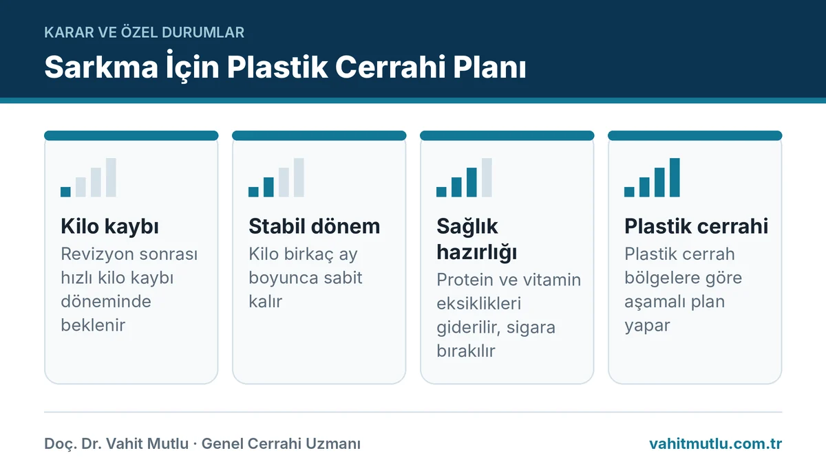 Revizyon sonrası plastik cerrahi planlamasının dört aşamasını gösteren infografik