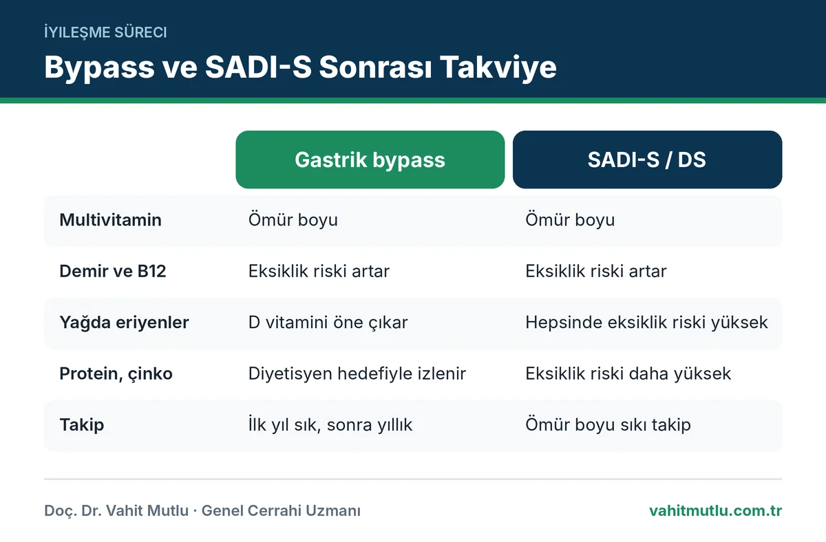 Revizyon sonrası vitamin takviyesi ihtiyacının gastrik bypass ve SADI-S arasında karşılaştırması