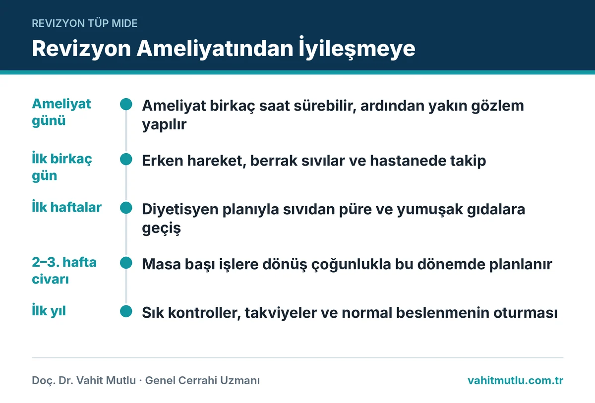 Revizyon ameliyatı ne kadar sürer: ameliyat günü, hastanede kalış, beslenme evreleri ve işe dönüş zaman çizelgesi