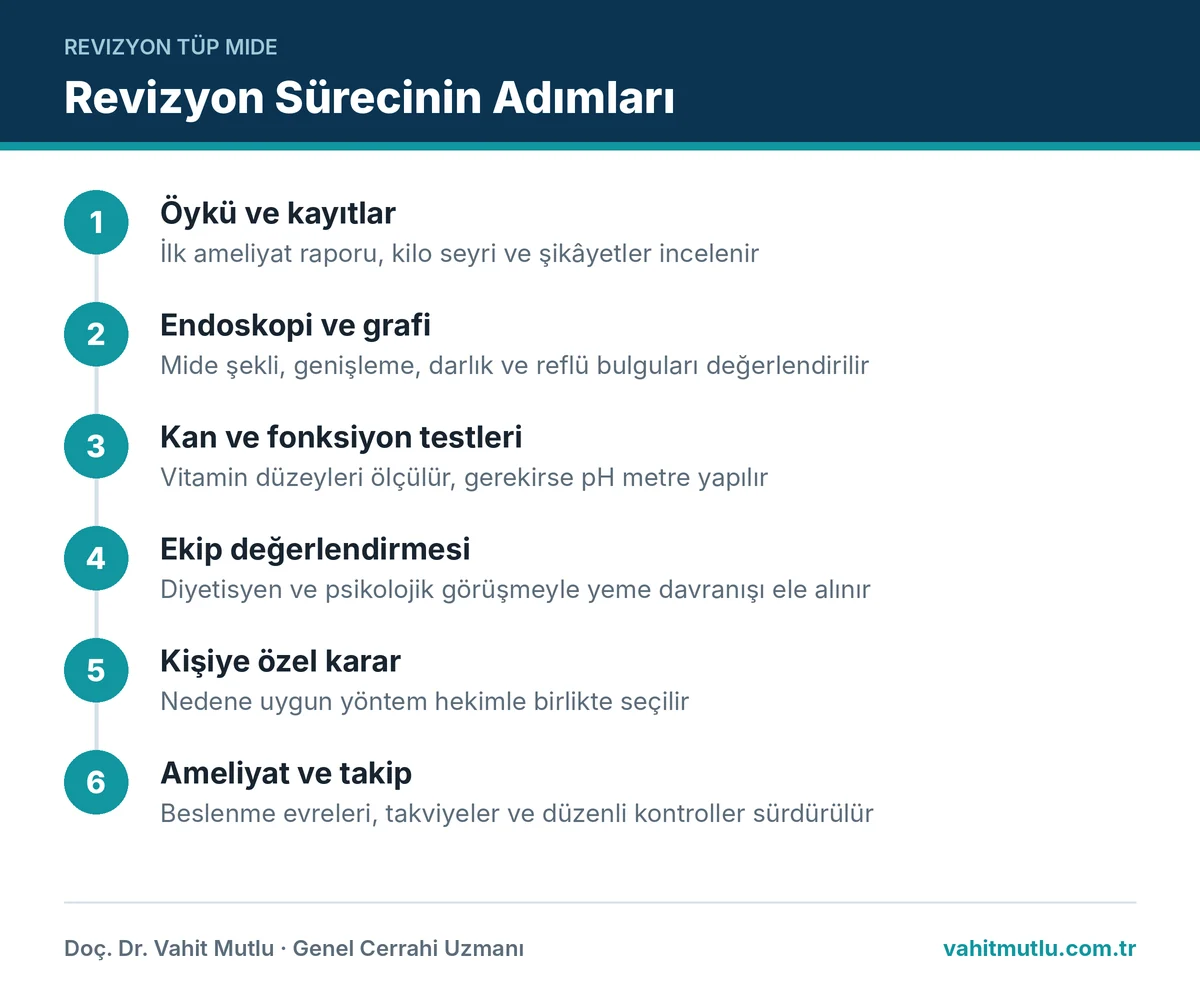Revizyon tüp mide ameliyatı öncesi değerlendirmeden ameliyat sonrası takibe kadar süreç adımları
