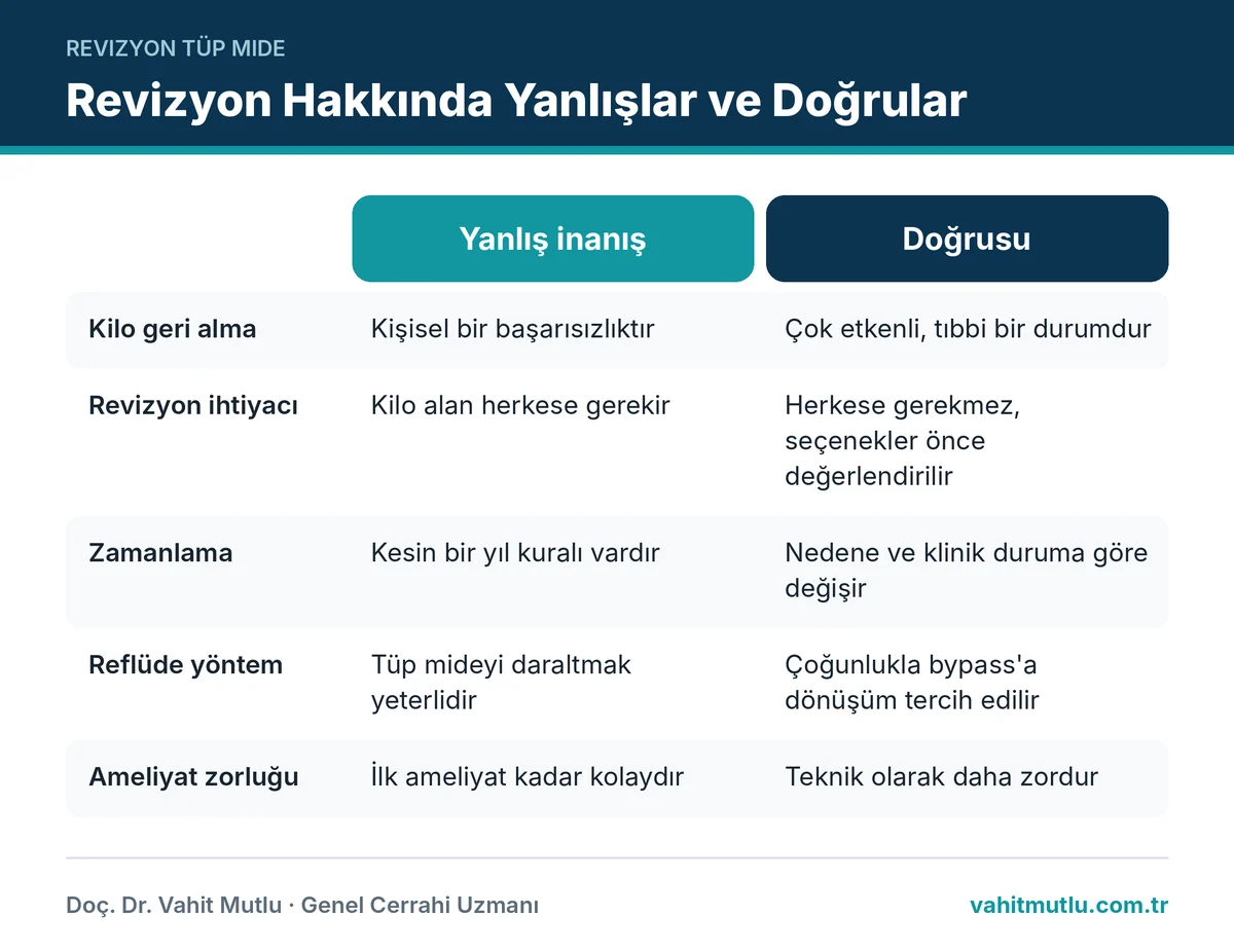 Revizyon tüp mide yanlış bilinenler ve doğrularını yan yana karşılaştıran infografik