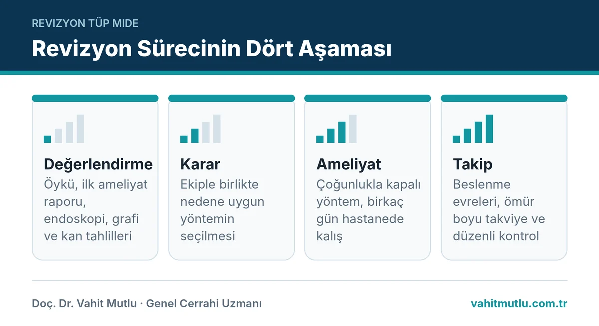 Revizyon tüp mide sık sorulan sorular kapsamında değerlendirmeden takibe dört aşamayı gösteren infografik