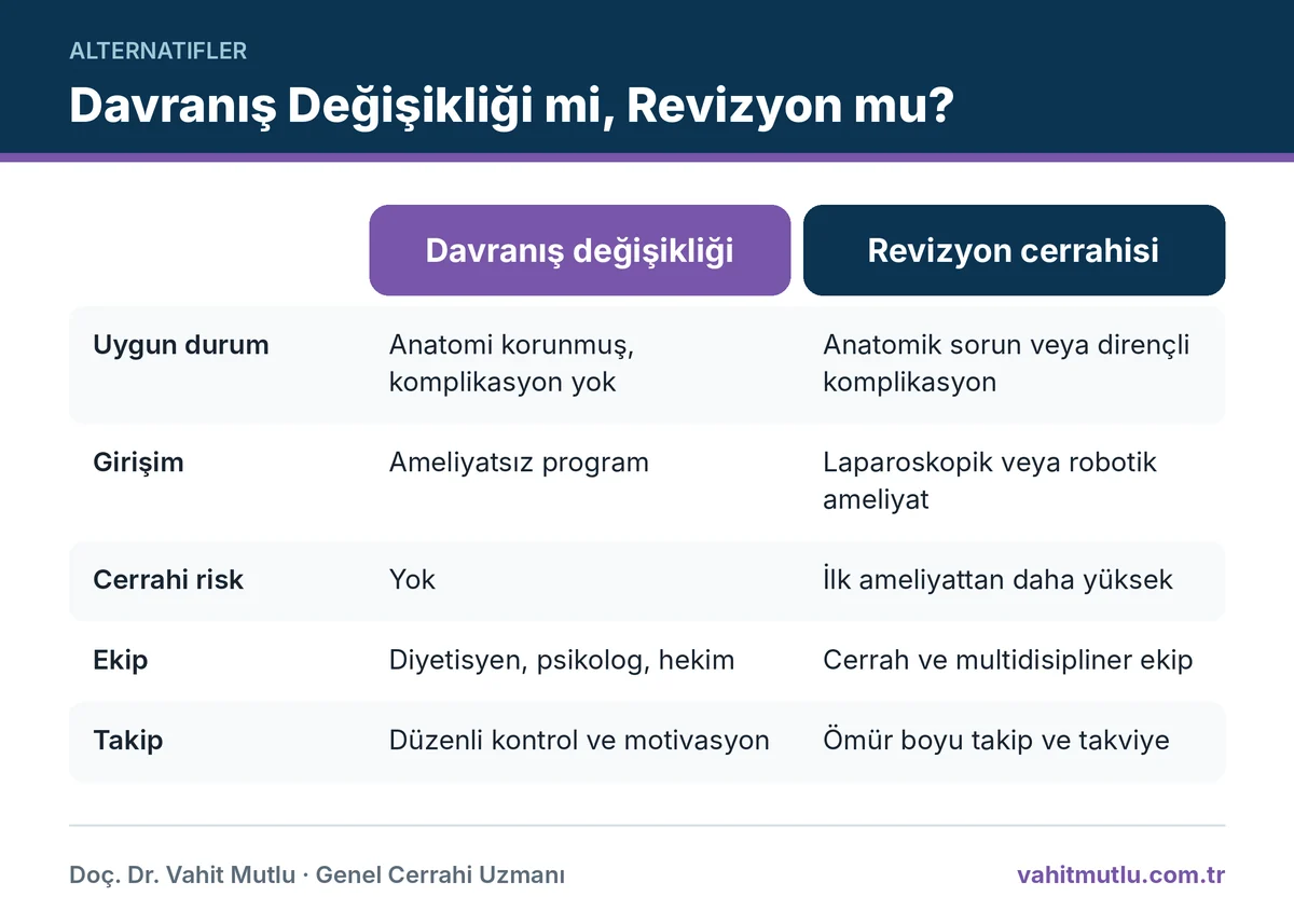 Revizyon yerine davranış değişikliği ile revizyon cerrahisini karşılaştıran infografik