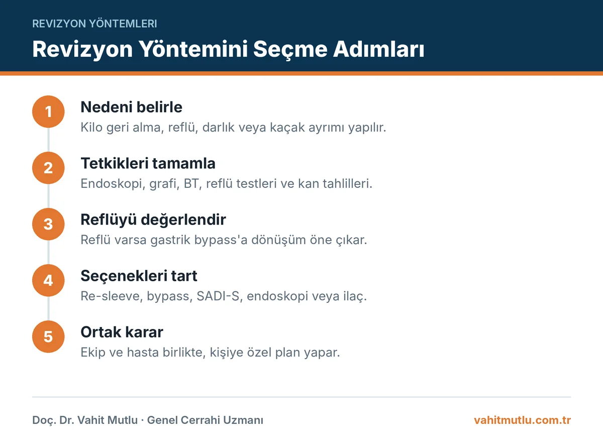Revizyon yöntemleri karşılaştırma sürecinde nedenin belirlenmesinden karara kadar adımlar