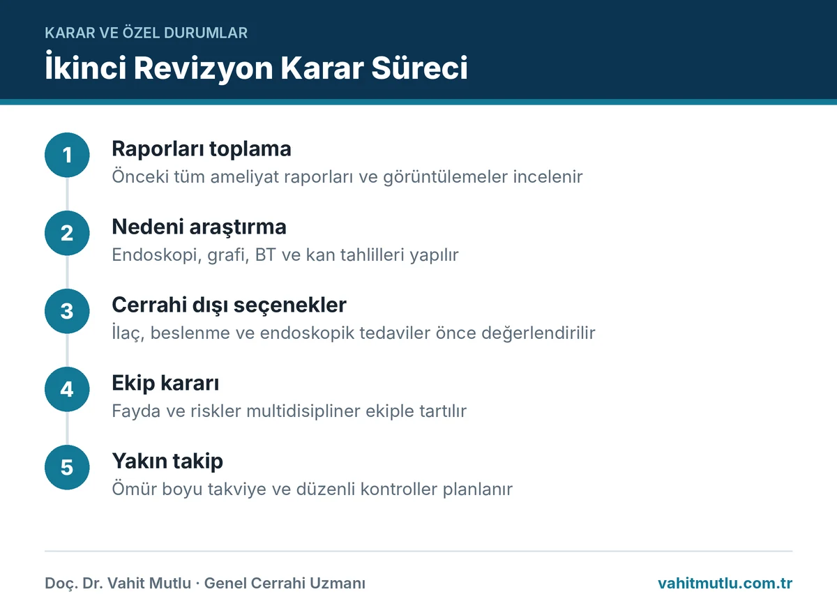 İkinci revizyon ameliyatı kararının adımlarını gösteren infografik