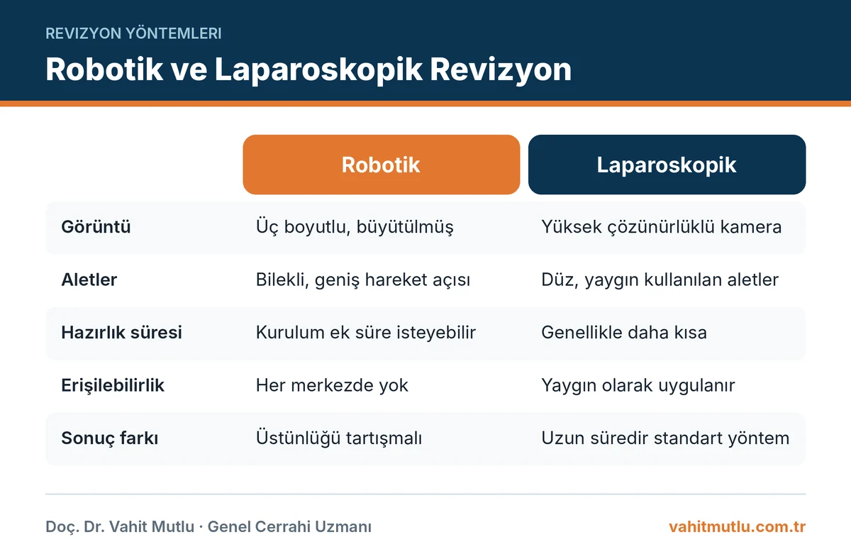 Robotik revizyon cerrahisi ile laparoskopik revizyonun görüş, aletler, süre ve sonuçlar açısından karşılaştırması