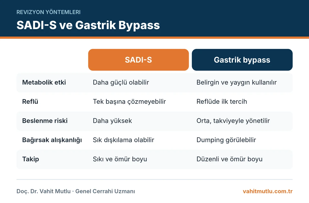 SADI-S mi gastrik bypass mı: etki, reflü, beslenme riski ve takip yükü karşılaştırması