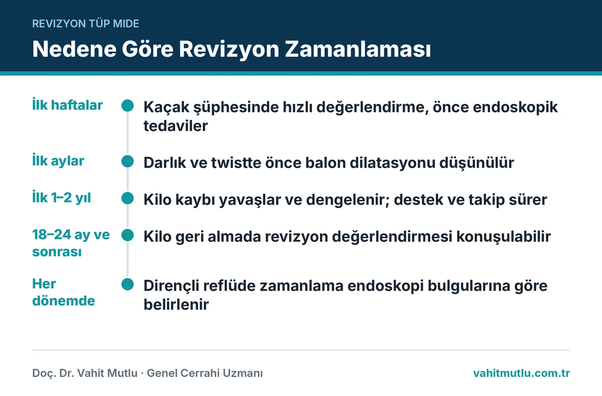 Tüp mide revizyon zamanının kaçak, darlık, reflü ve kilo geri alma durumlarına göre değişimi