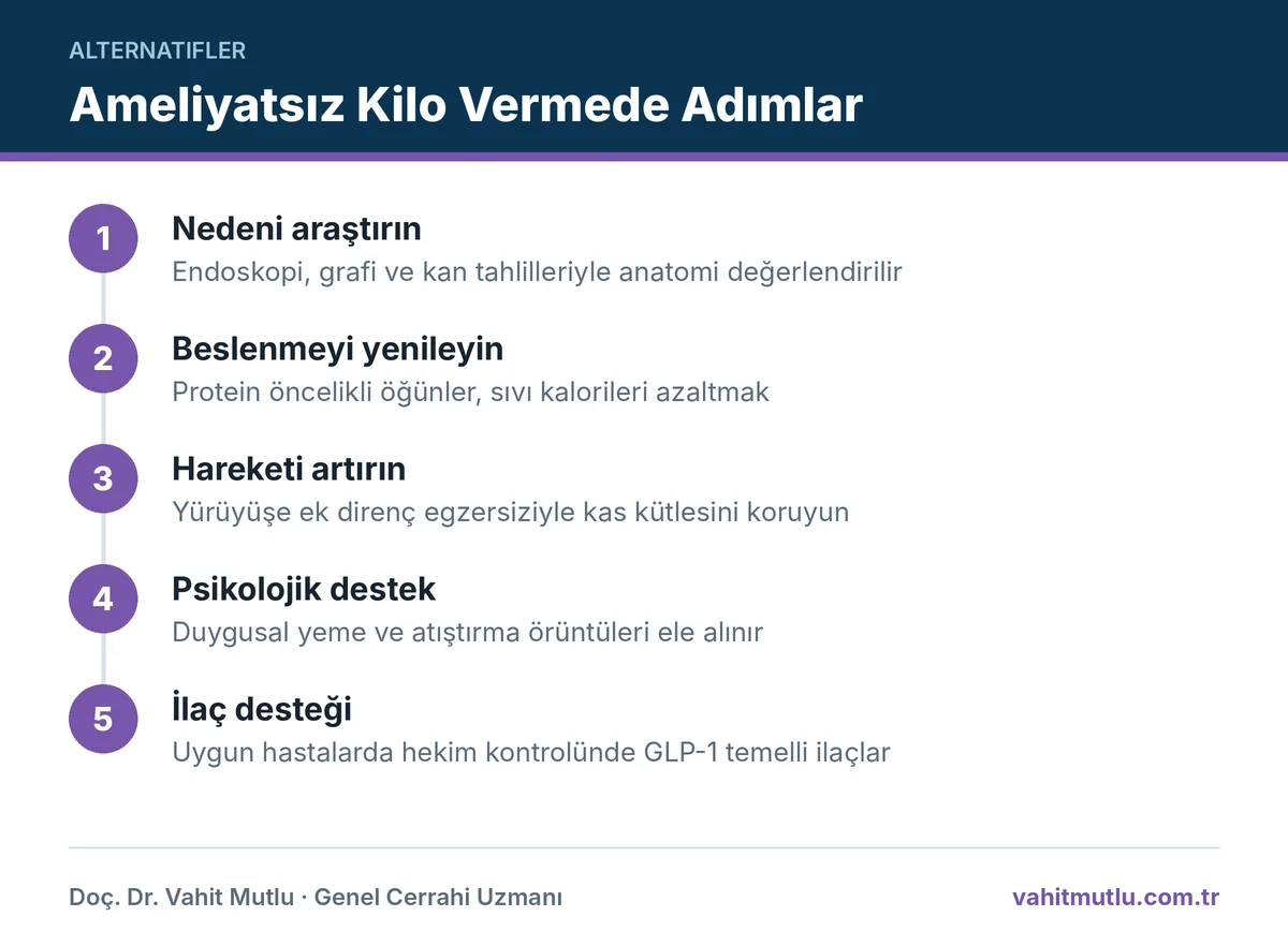 Tüp mide sonrası ameliyatsız kilo verme için nedenin araştırılmasından ilaç desteğine uzanan adımlar