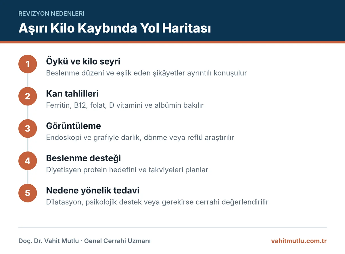 Tüp mide sonrası aşırı kilo kaybında nedenin araştırılmasından beslenme desteğine uzanan adımlar