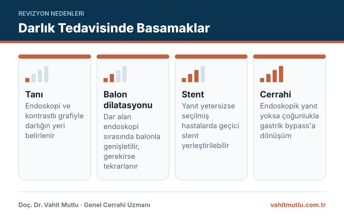 Tüp mide sonrası darlık tedavisinde tanıdan balon dilatasyonu, stent ve cerrahiye uzanan dört basamak