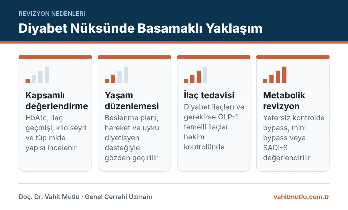 Tüp mide sonrası diyabet nüksünde değerlendirmeden metabolik revizyona uzanan dört basamak