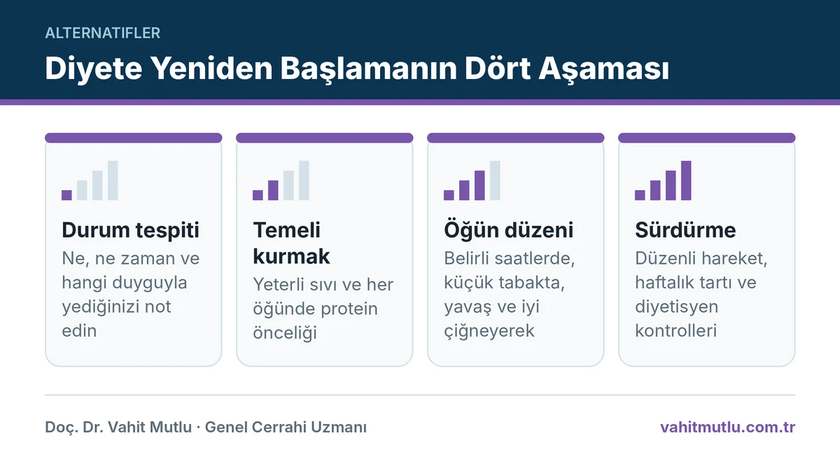 Tüp mide sonrası diyete yeniden başlama sürecinin durum tespitinden sürdürmeye dört aşaması