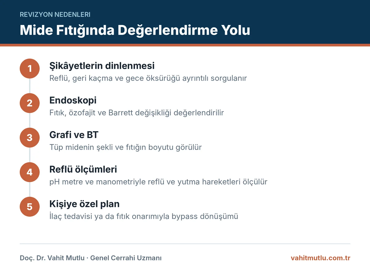 Tüp mide sonrası hiatal herni şüphesinde şikâyet değerlendirmesinden kişiye özel tedavi planına uzanan adımlar