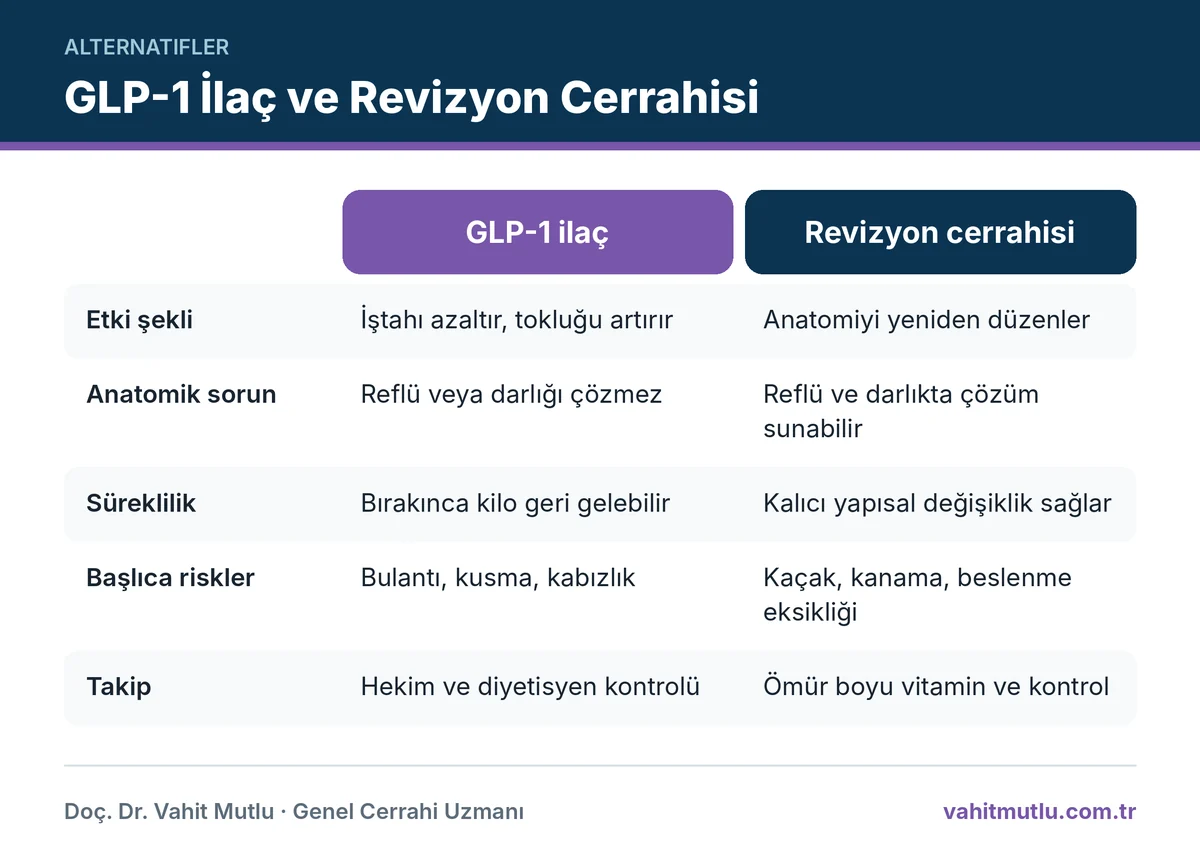 Tüp mide sonrası GLP-1 ilaç tedavisi ile revizyon cerrahisinin temel farklarını gösteren karşılaştırma