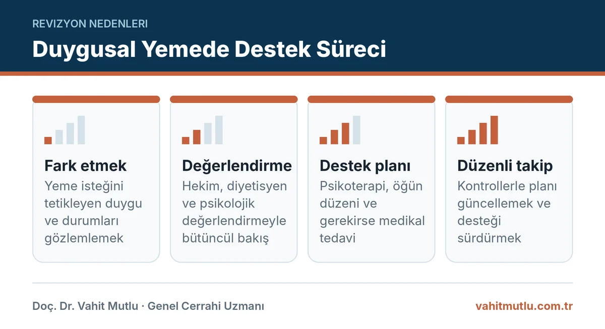 Tüp mide sonrası duygusal yemede fark etmeden uzun dönem takibe uzanan dört aşamalı destek süreci
