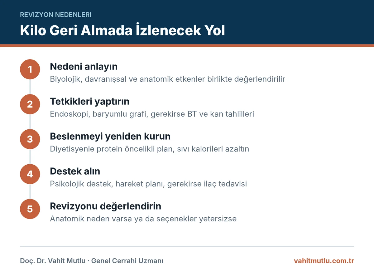 Tüp mide sonrası kilo alma durumunda değerlendirmeden çözüme izlenecek adımları gösteren infografik
