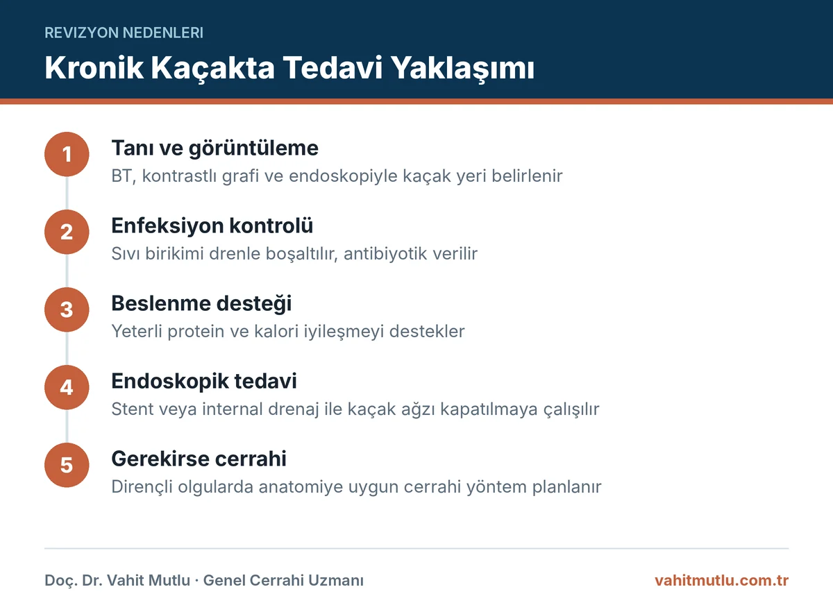 Tüp mide sonrası kaçak ve fistülde enfeksiyon kontrolünden endoskopik tedaviye ve cerrahiye uzanan adımlar