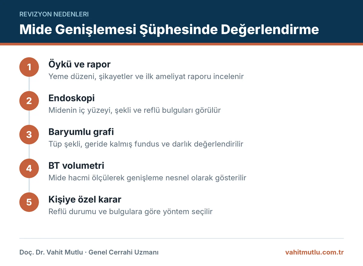 Tüp mide sonrası mide genişlemesi şüphesinde yapılan tetkikleri adım adım gösteren infografik