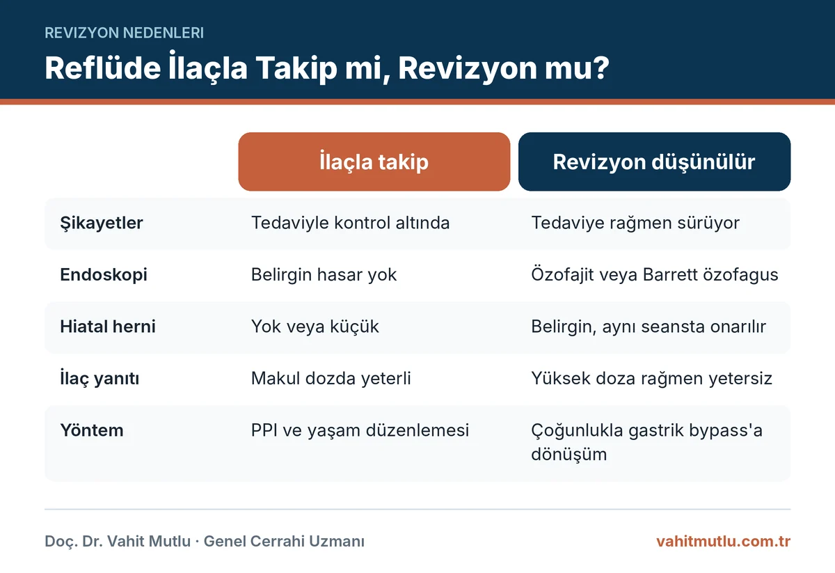 Reflü nedeniyle revizyon kararında ilaçla takip ve revizyon durumlarını karşılaştıran infografik