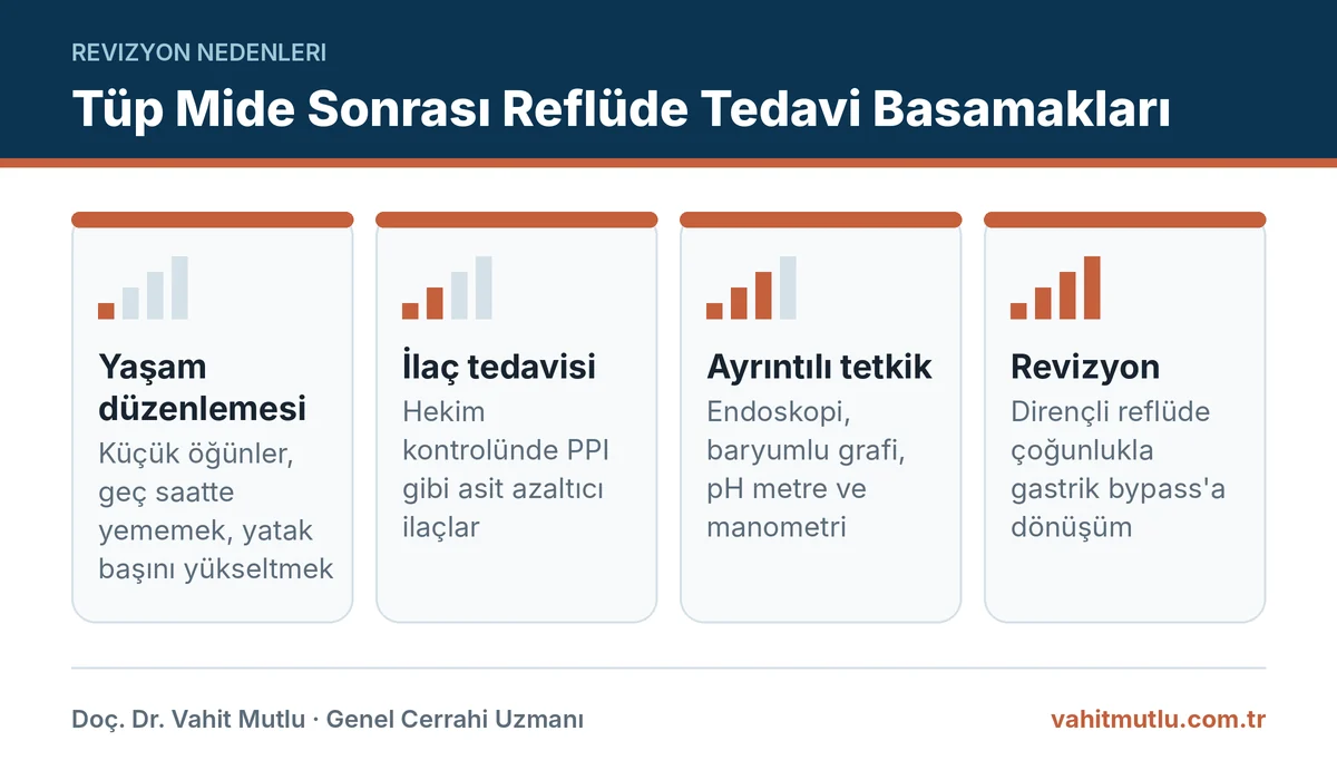 Tüp mide sonrası reflü tedavisinde yaşam düzenlemesinden revizyona dört basamağı gösteren infografik