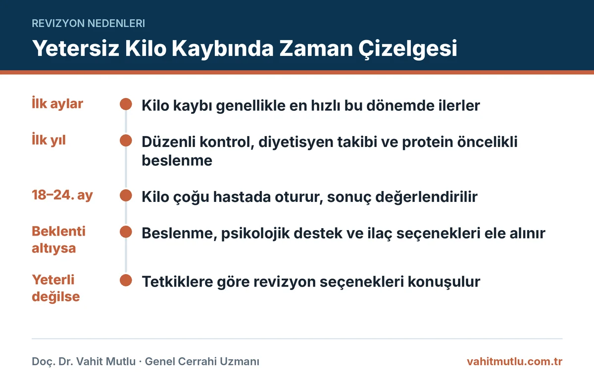 Tüp mide sonrası yetersiz kilo kaybında dönemlere göre yapılacakları gösteren zaman çizelgesi