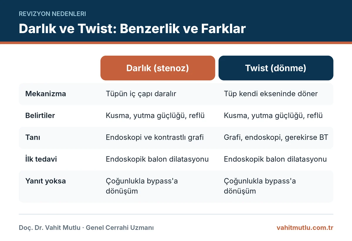 Tüp mide twist ile tüp mide darlığının tanım, belirti, tanı ve tedavi açısından karşılaştırması