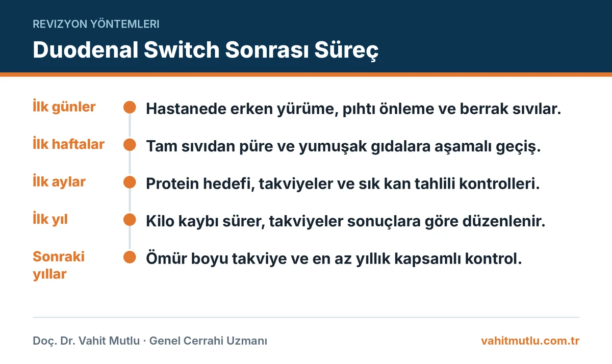 Tüp mideden duodenal switch'e dönüşüm sonrası ilk günlerden yıllara uzanan takip sürecini gösteren zaman çizelgesi