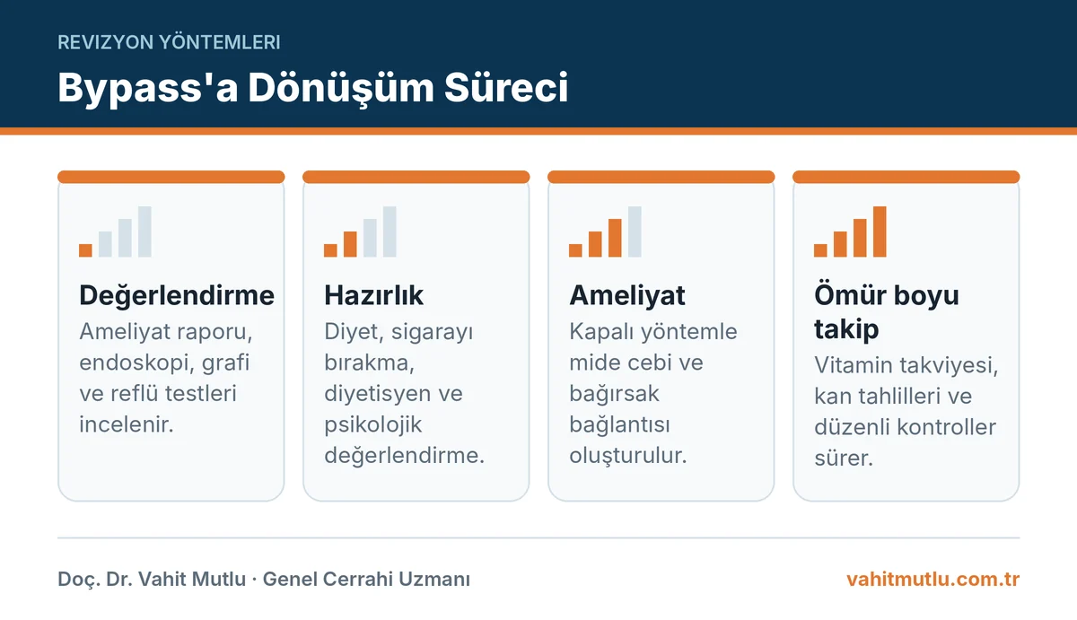 Tüp mideden gastrik bypass'a dönüşüm sürecini değerlendirmeden takibe dört aşamada gösteren infografik
