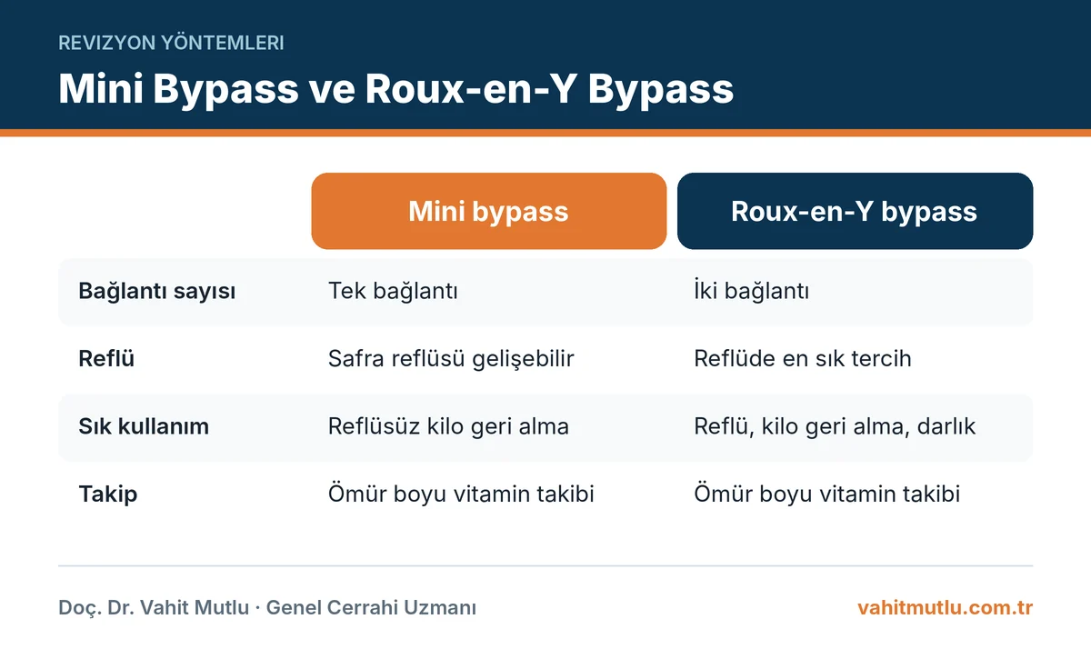 Tüp mideden mini bypass'a dönüşüm ile Roux-en-Y bypass seçeneğini karşılaştıran infografik